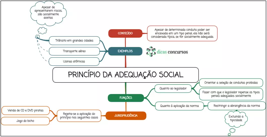Princípio da adequação social - mapa mental
