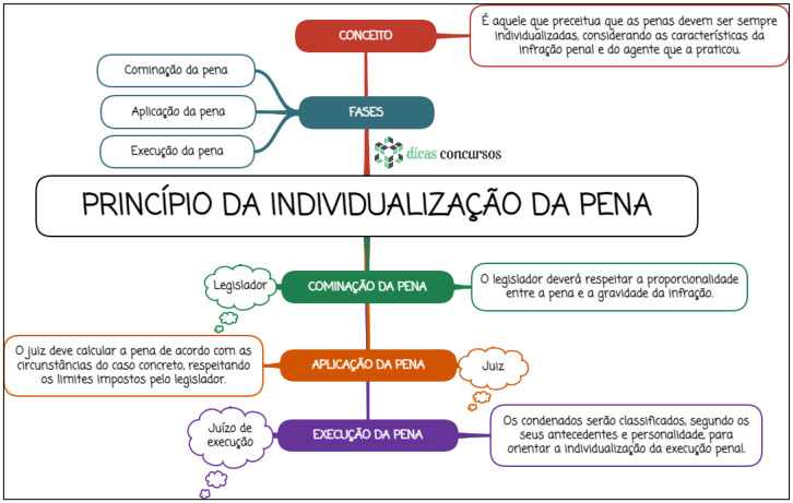 Princípio da individualização da pena - MAPA MENTAL