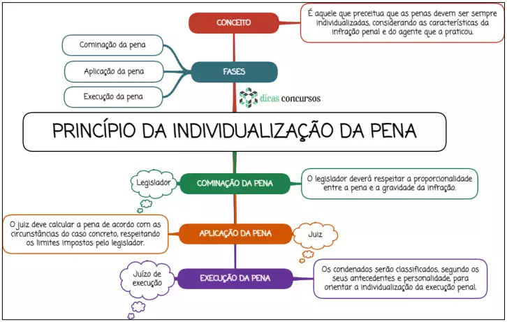 Princípio da individualização da pena - MAPA MENTAL