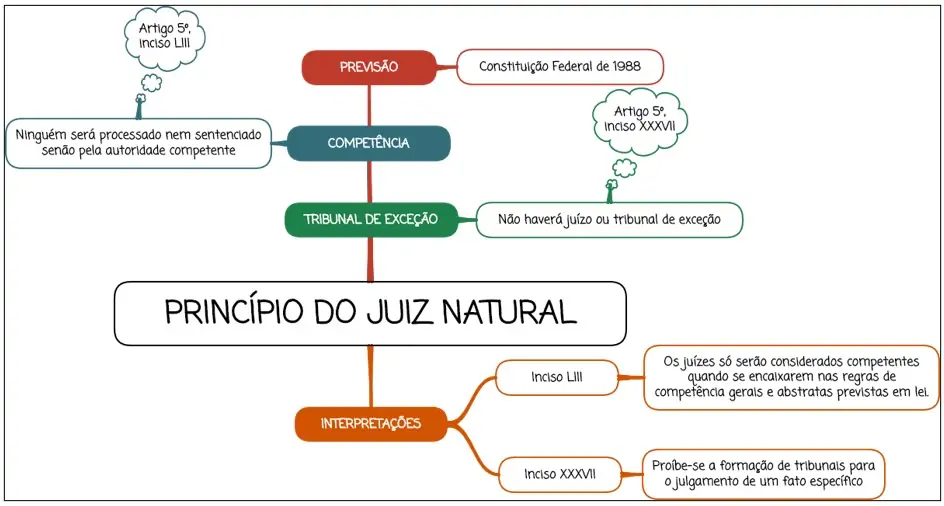 Princípio do Juiz Natural - mapa mental