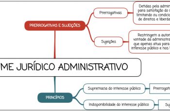 Regime Jurídico Administrativo - mapa mental