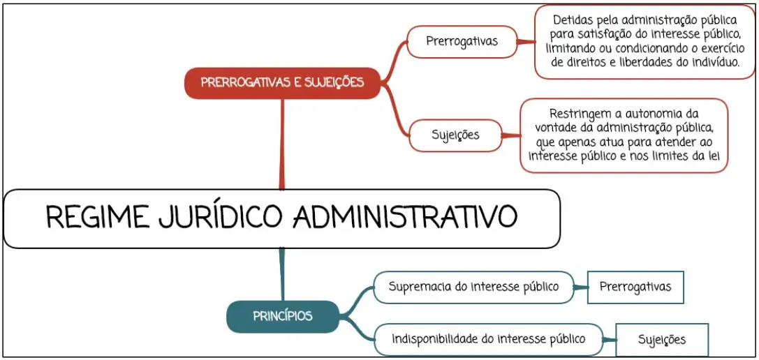 Regime Jurídico Administrativo - mapa mental