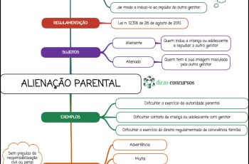 Alienação Parental - mapa mental