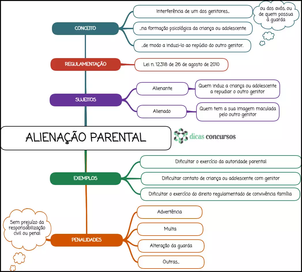 Alienação Parental - mapa mental