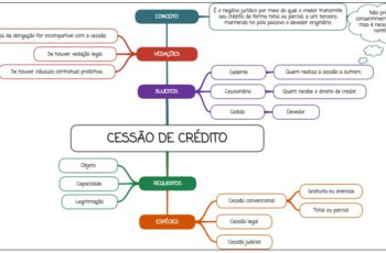 Cessão de crédito - mapa mental