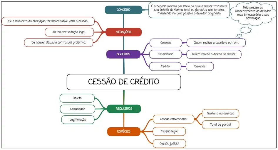 Cessão de crédito - mapa mental