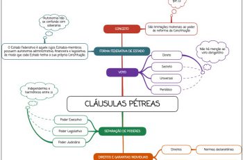 Cláusulas Pétreas - mapa mental