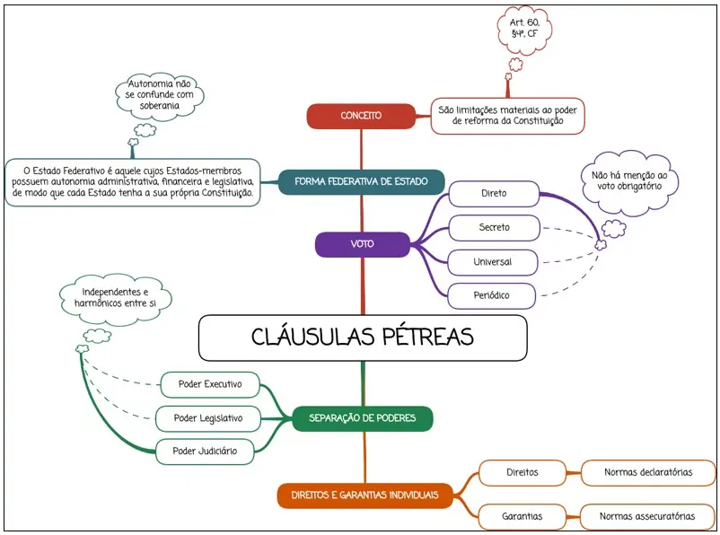 Cláusulas Pétreas - mapa mental