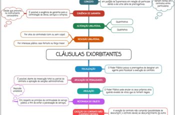 Cláusulas exorbitantes - mapa mental