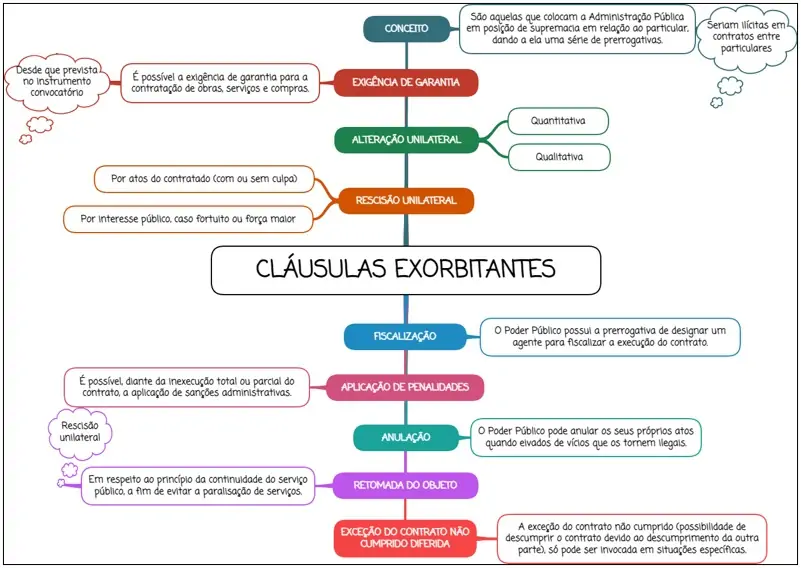 Cláusulas exorbitantes - mapa mental