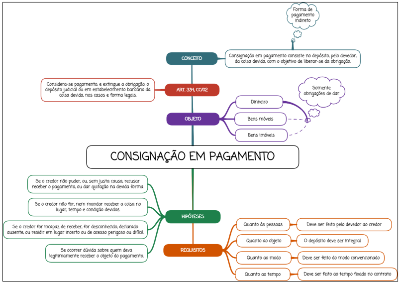 Consignação em pagamento - mapa mental