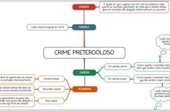 Crime preterdoloso - mapa mental