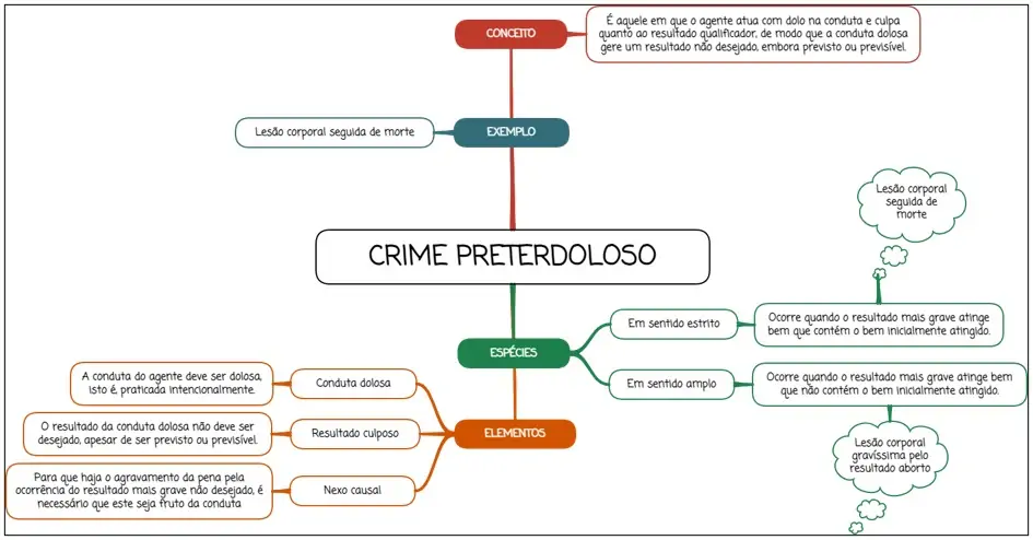 Crime preterdoloso - mapa mental
