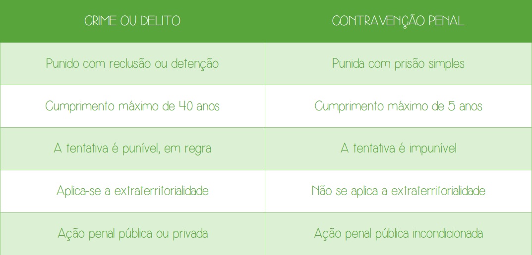 Crime x Contravenção Penal