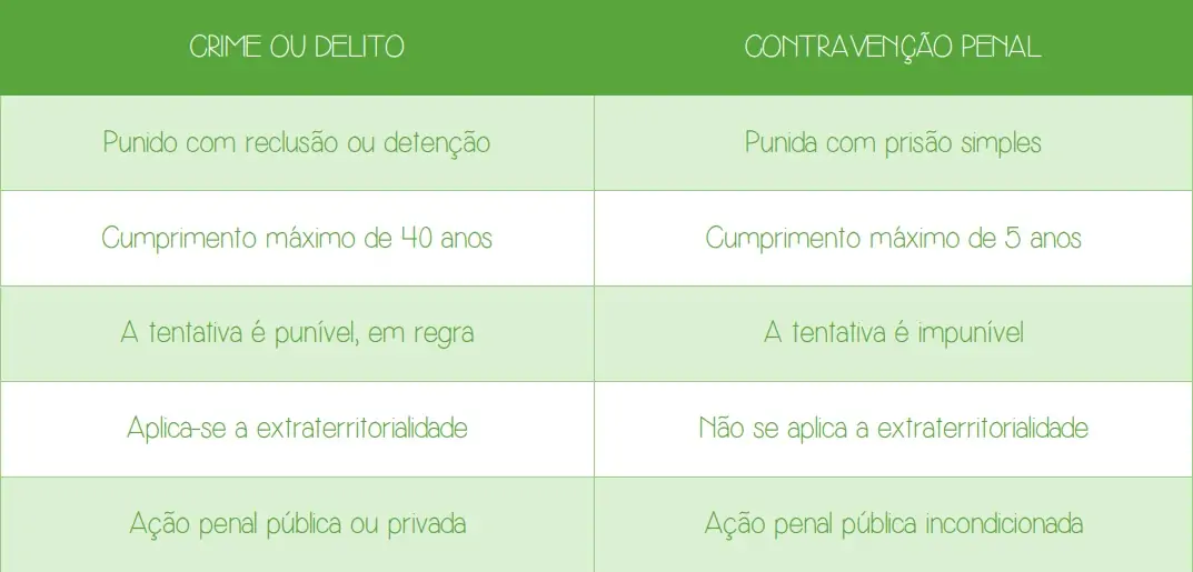 Crime x Contravenção Penal