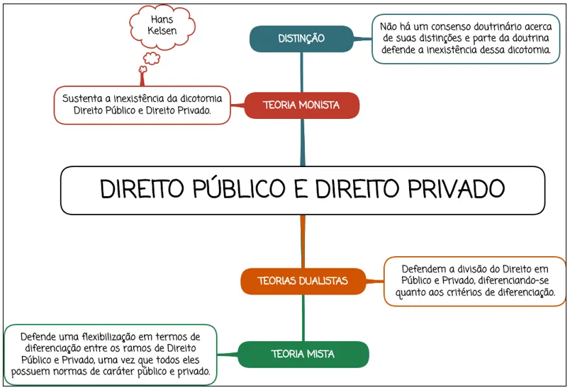 Direito Público e Direito Privado - mapa mental