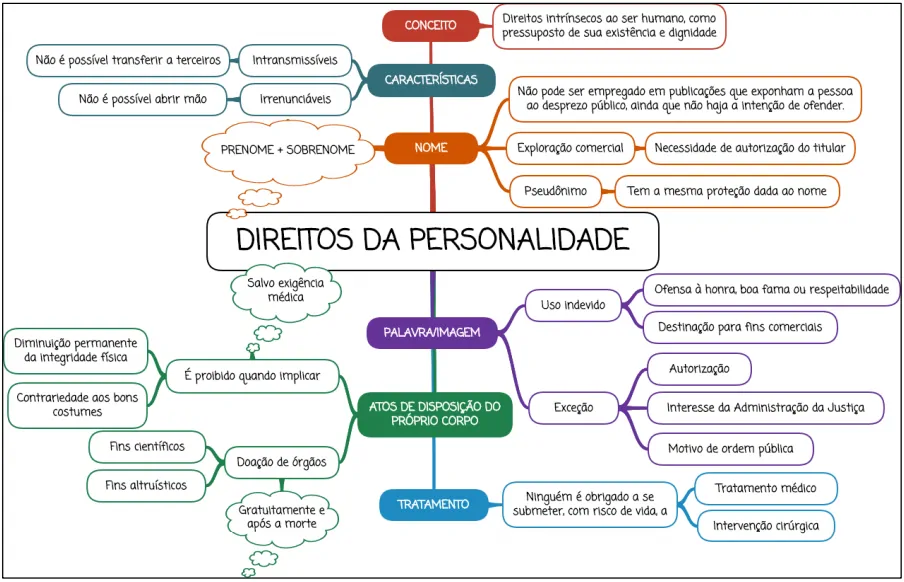 Direitos da personalidade - mapa mental