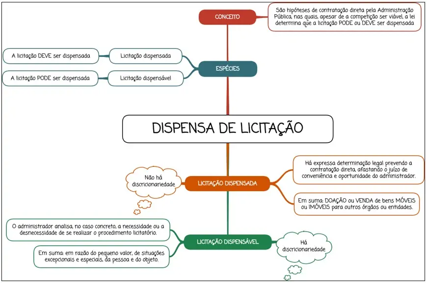 Dispensa de licitação - mapa mental