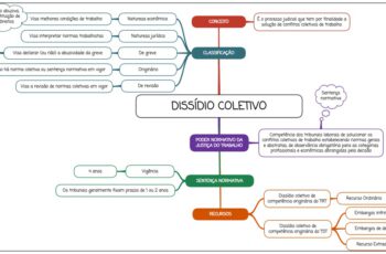 Dissídio Coletivo - mapa mental
