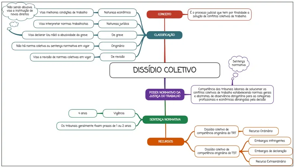 Dissídio Coletivo - mapa mental