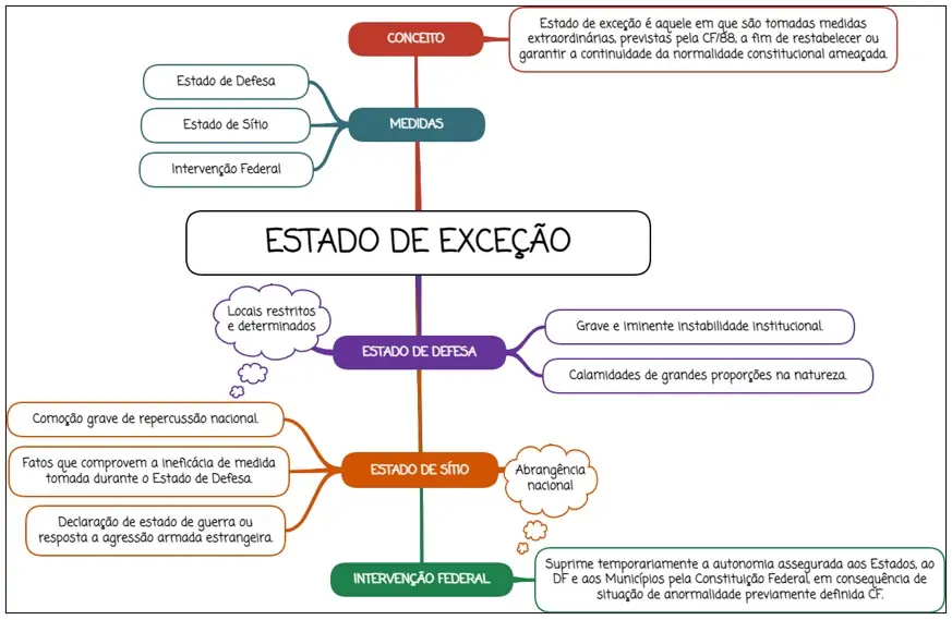 Estado de exceção - mapa mental