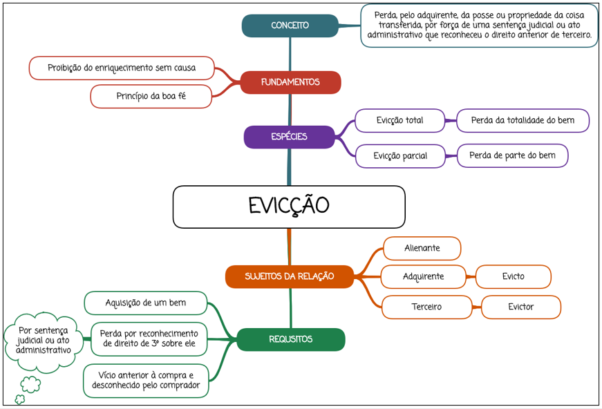 Evicção - mapa mental