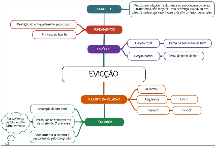 Evicção - mapa mental
