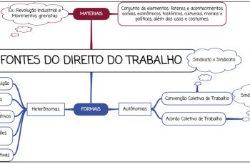 Fontes do Direito do Trabalho - mapa mental