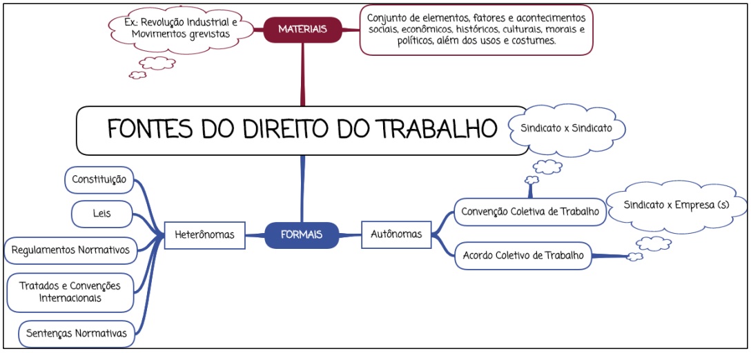 Fontes do Direito do Trabalho - mapa mental