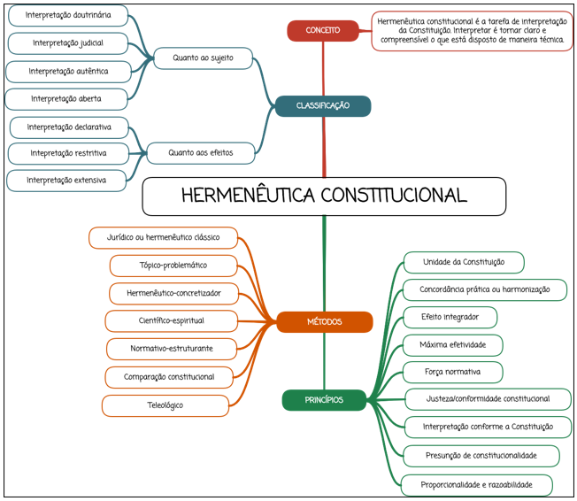 Hermenêutica Constitucional ´- mapa mental
