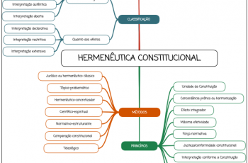 Hermenêutica Constitucional ´- mapa mental