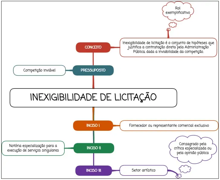 Inexigibilidade de licitação - mapa mental