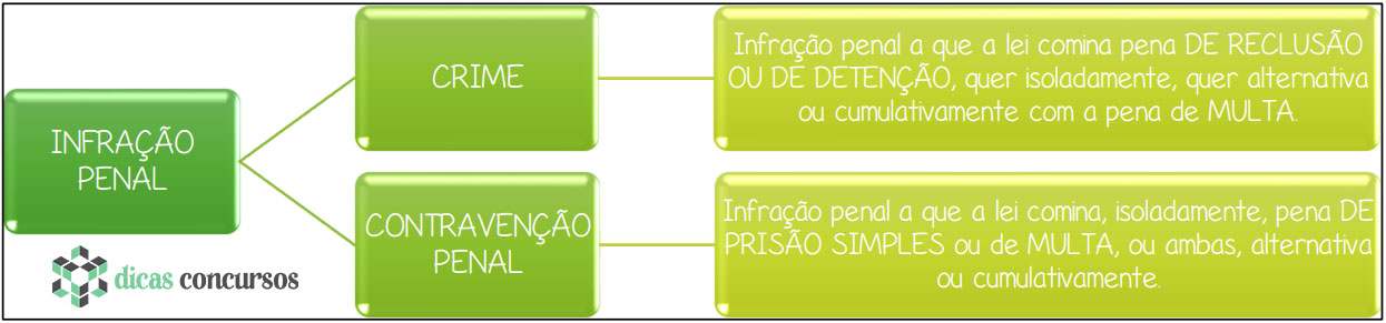 Infração Penal - mapa mental