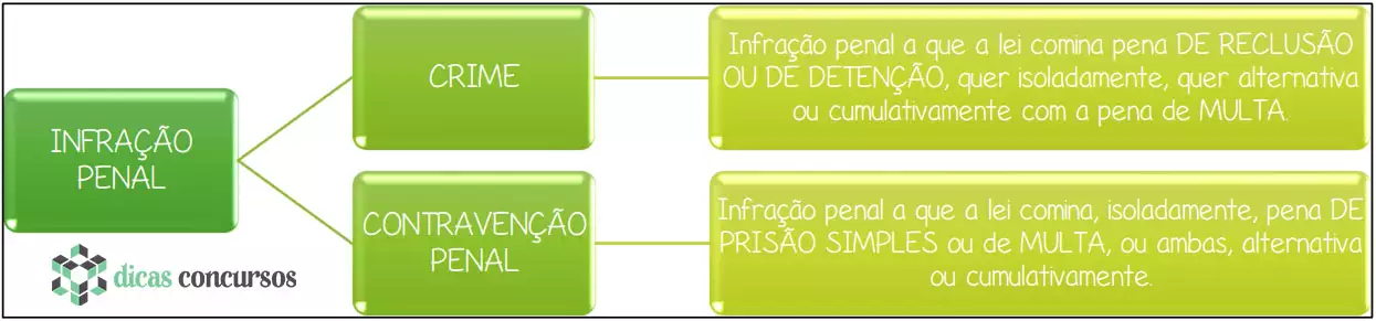 Infração Penal - mapa mental