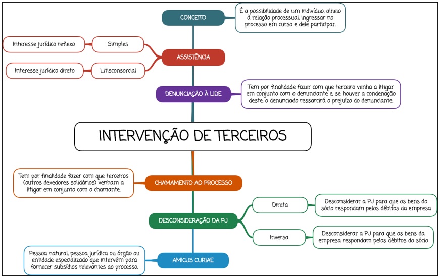 Intervenção de terceiros - mapa mental