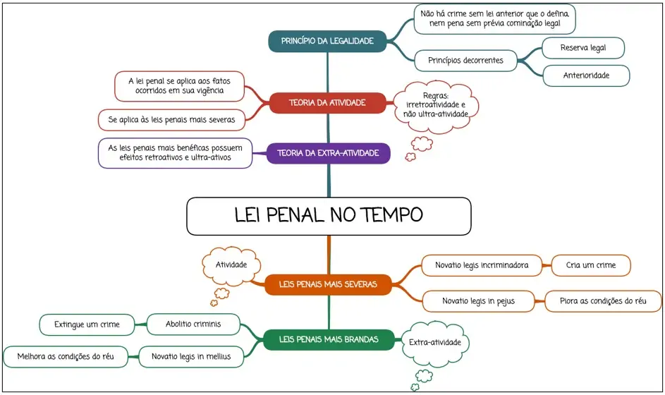 Lei penal no tempo - mapa mental