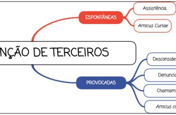 Modalidades de intervenção de terceiros