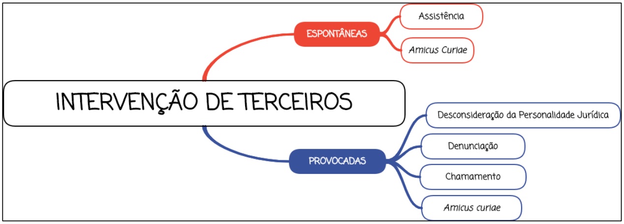 Modalidades de intervenção de terceiros