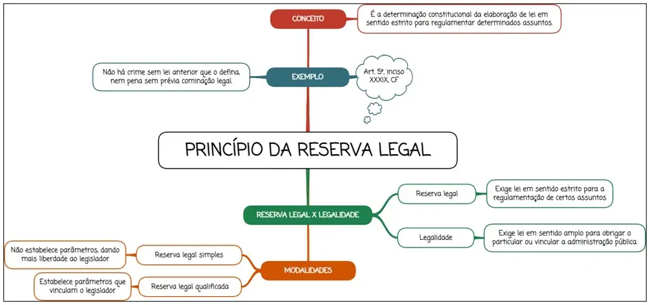 Princípio da reserva legal - mapa mental
