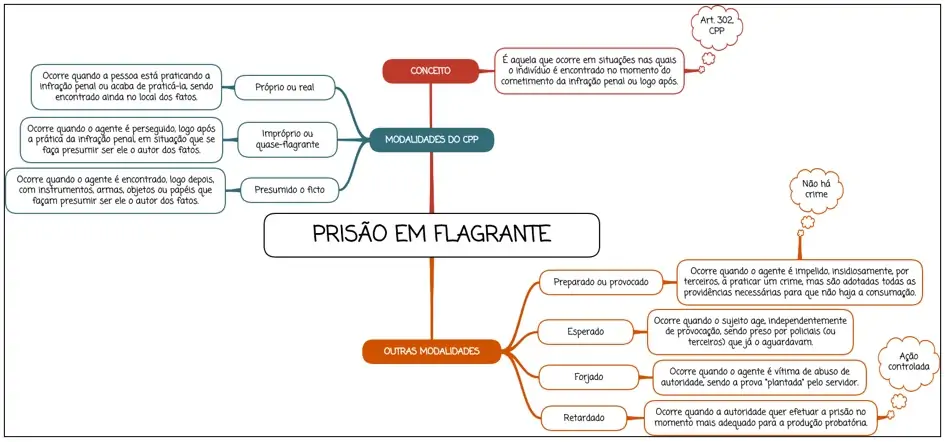 Prisão em flagrante - mapa mental