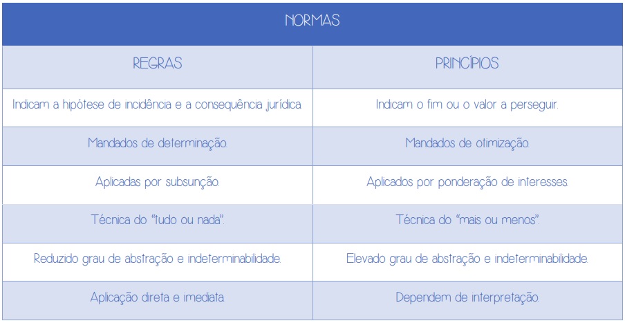 Regras e princípios