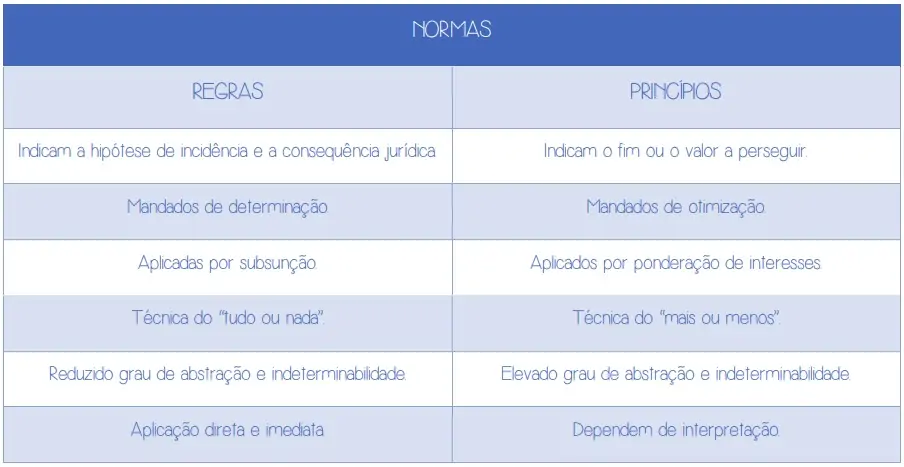 Regras e princípios