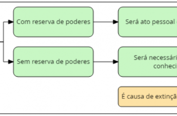 Substabelecimento - fluxograma