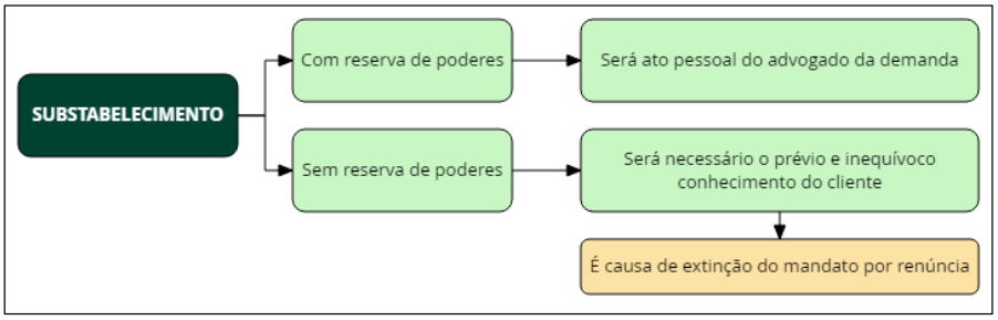 Substabelecimento - fluxograma