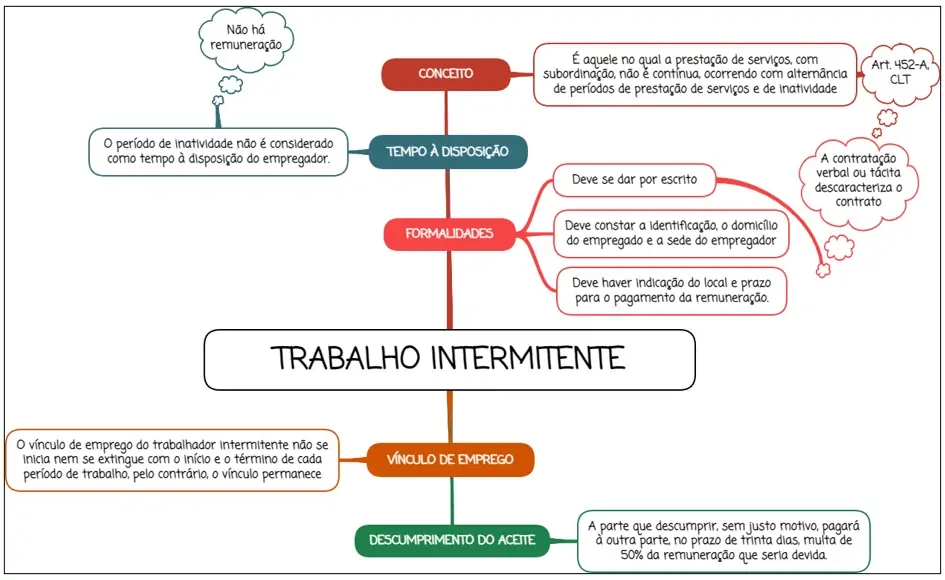 Trabalho intermitente - mapa mental