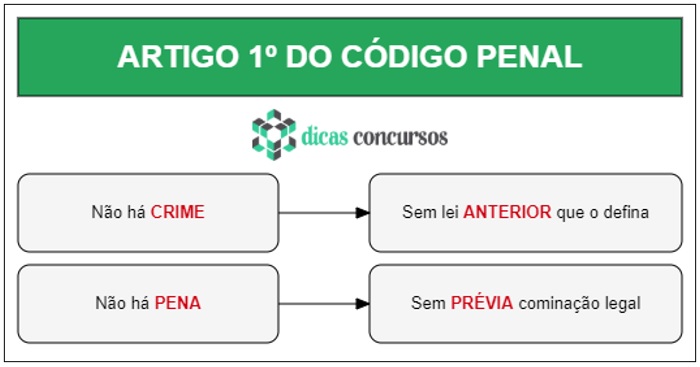 Art 1 - CP - Esquematizado