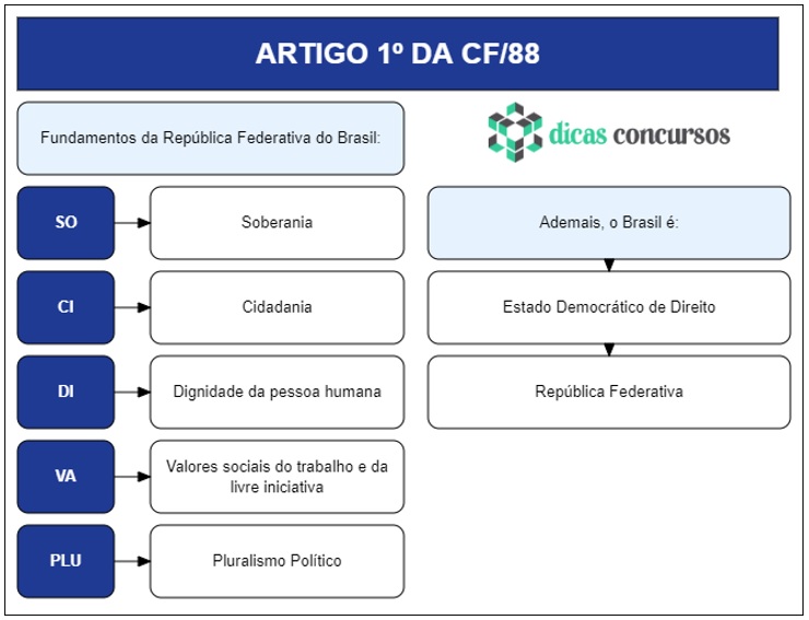 Art 1 da CF - Comentado