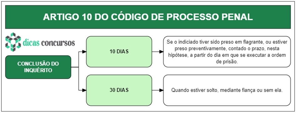 Art 10 do CPP - Comentado