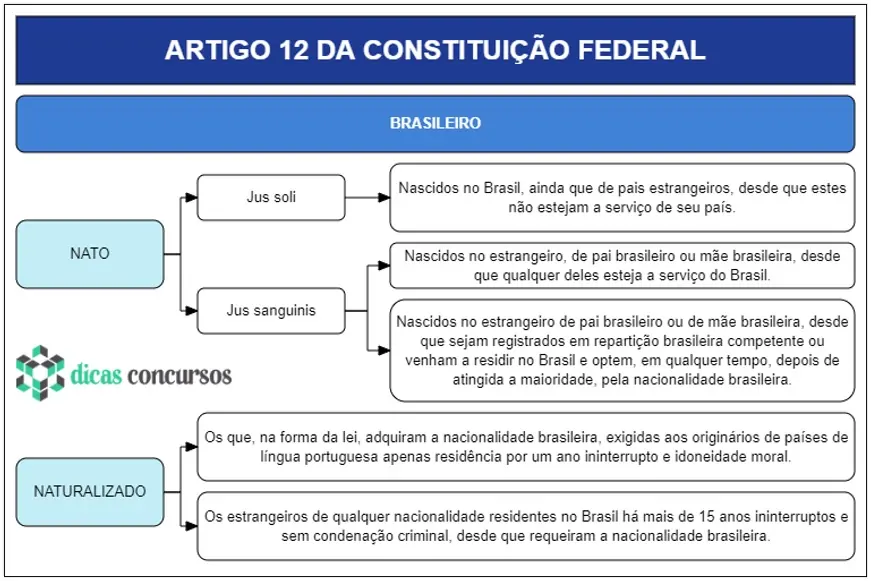 Art 12 da CF - Comentado