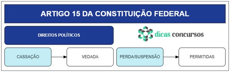 Art 15 da CF - Comentado